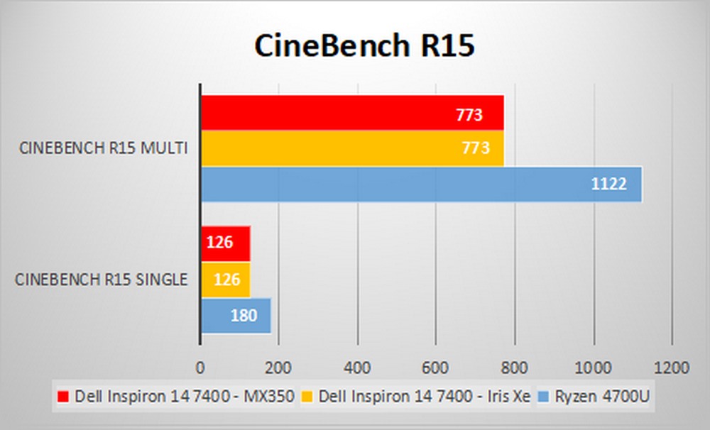 Dell Inspiron 14 7000 - Benchmark CineBench R15