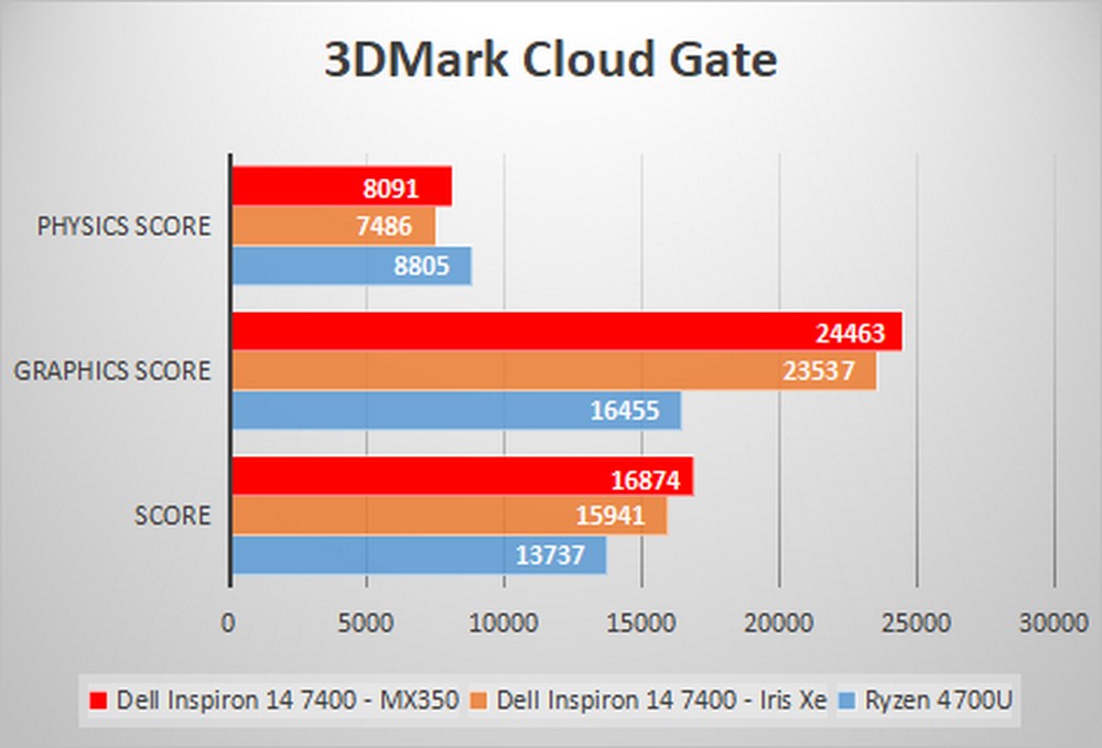 Dell Inspiron 14 7000 - GPU Bench 3DMark Cloud Gate