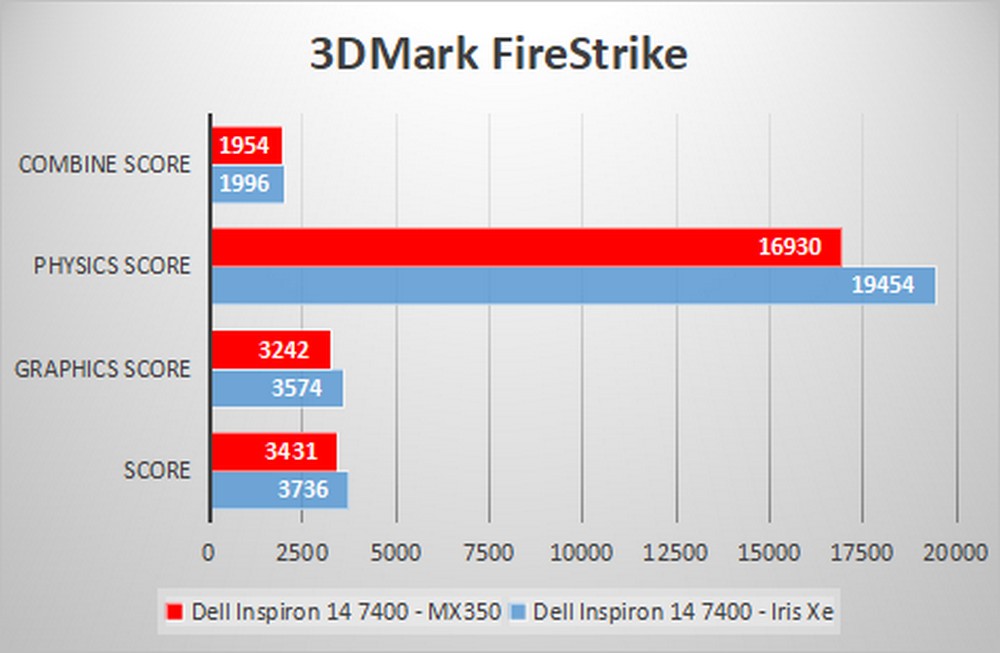 Dell Inspiron 14 7000 - GPU Bench 3DMark FireStrike