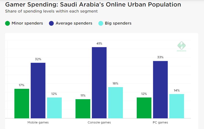 Pengelompokan netizen Arab Saudi ke tiga golongan spender. | Sumber: Newzoo