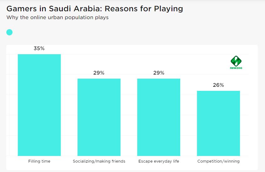Alasan para gamer di Arab Saudi bermain game. | Sumber: Newzoo