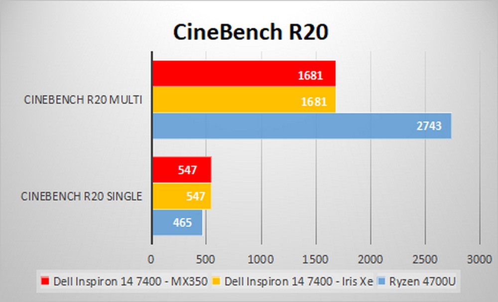Dell Inspiron 14 7000 - Benchmark CineBench R20