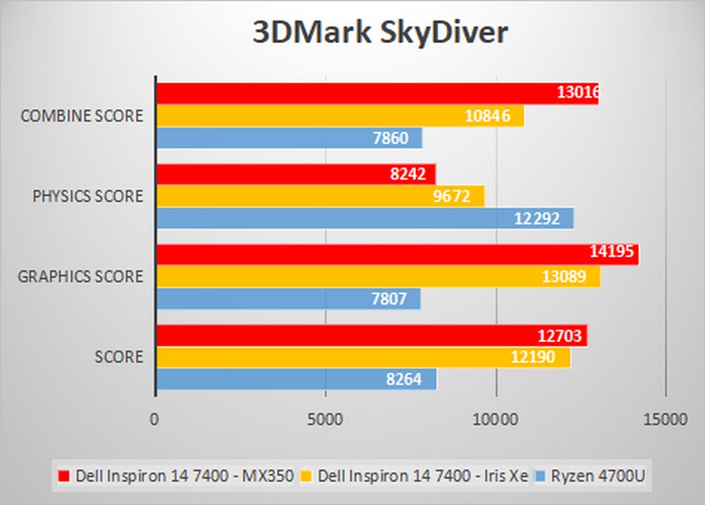 Dell Inspiron 14 7000 - GPU Bench 3DMark SkyDiver