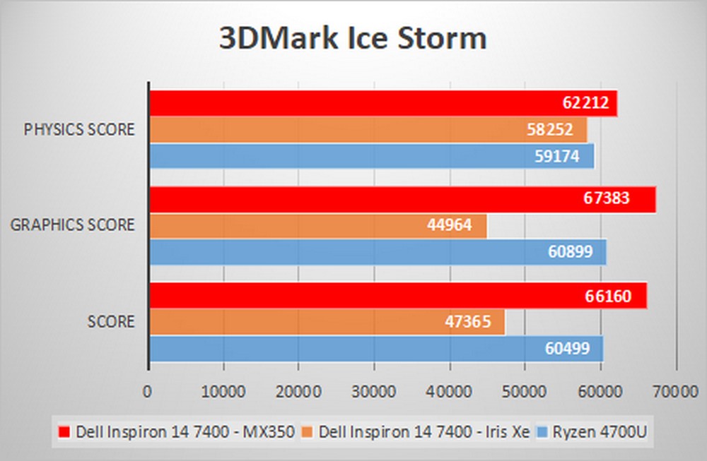 Dell Inspiron 14 7000 - GPU Bench 3DMark Ice Storm