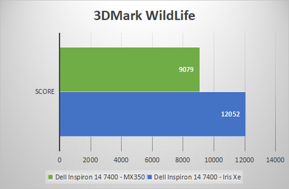 Dell Inspiron 14 7000 - GPU Bench 3DMark Wild Life