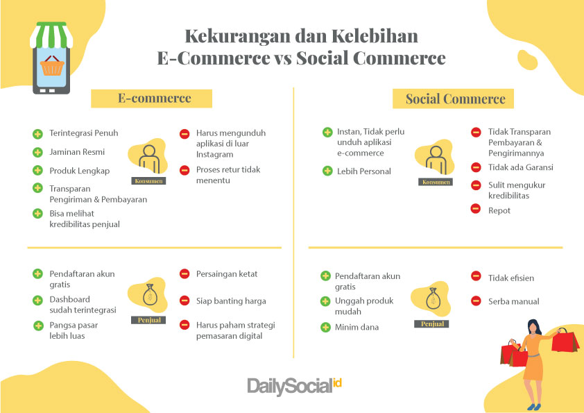 Perbandingan Social Commerce dan E-commerce