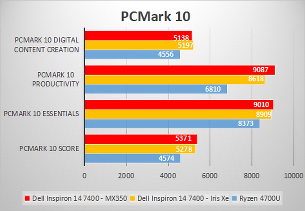 Dell Inspiron 14 7000 - Benchmark PCMark 10
