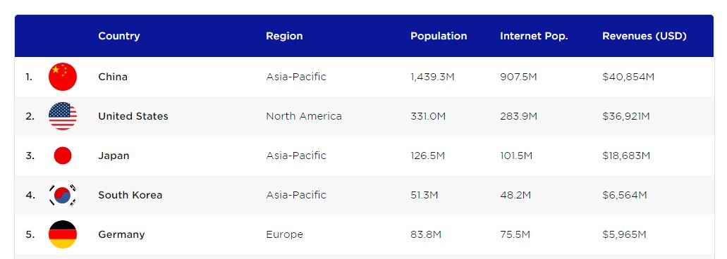 Lima negara dengan pasar game terbesar. | Sumber: Newzoo