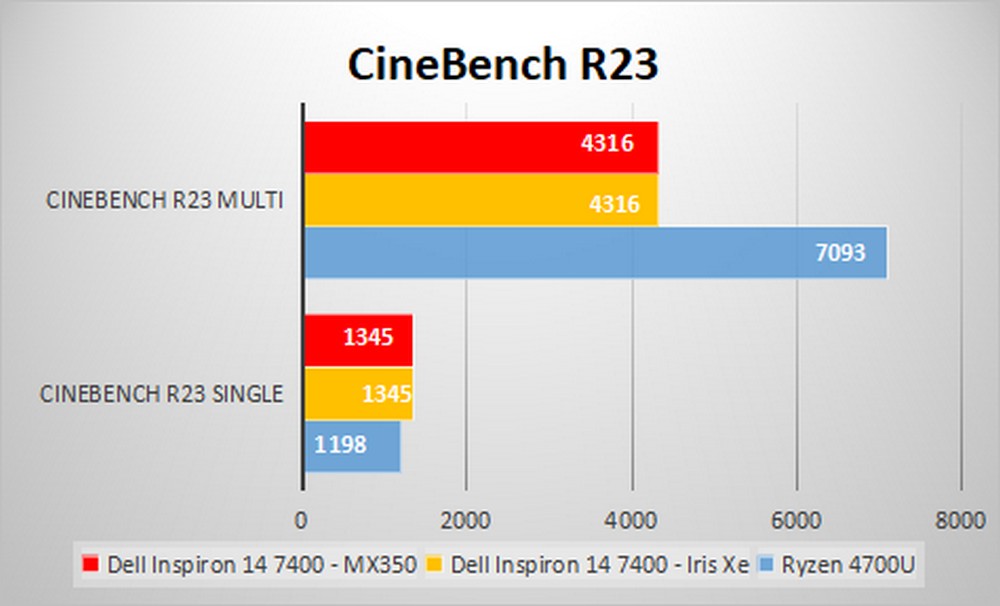 Dell Inspiron 14 7000 - Benchmark CineBench R23