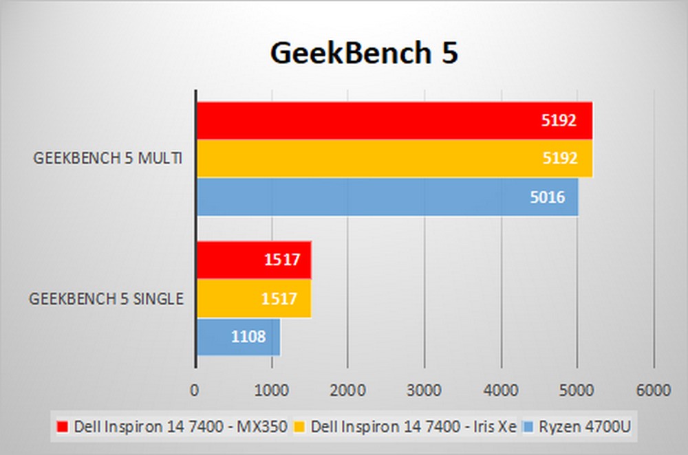 Dell Inspiron 14 7000 - Benchmark GeekBench 5