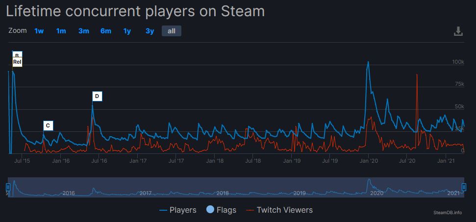 Grafik jumlah pemain The Witcher 3. Image credit: SteamDB