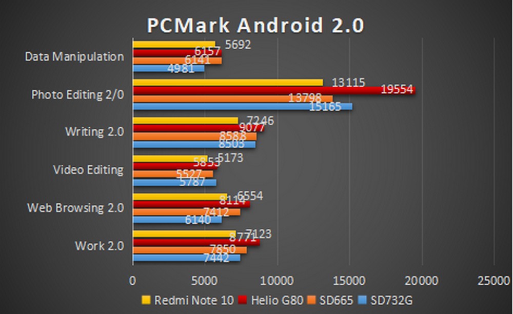 Xiaomi Redmi Note 10 - Benchmark PCMark 2