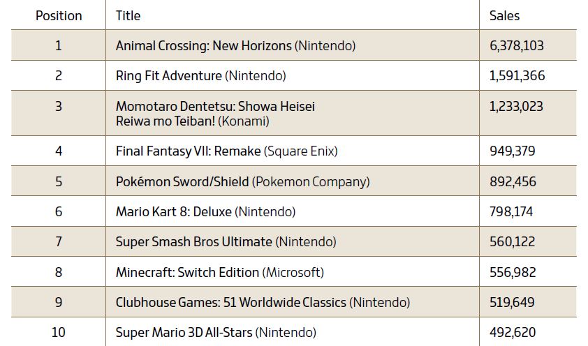 Daftar 10 game PC dan konsol terpopuler di Jepang. 