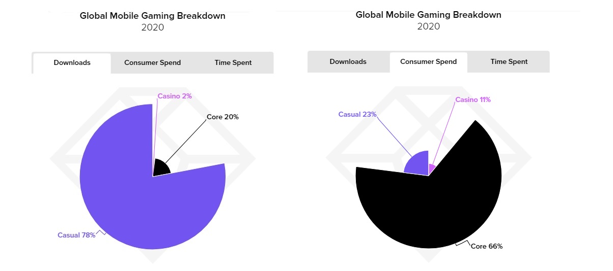 Total download dan total pemasukan dari game mobile pada 2020. | Sumber: App Annie