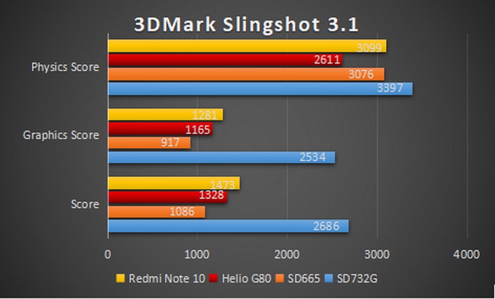 Xiaomi Redmi Note 10 - Benchmark 3DMark Slingshot