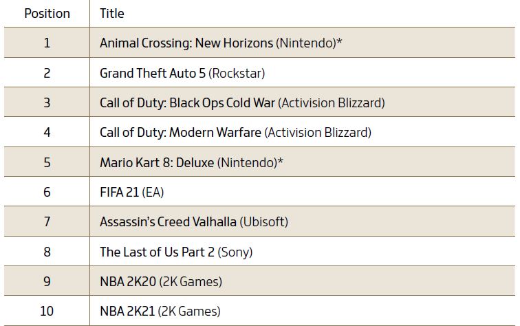 Daftar 10 game terpopuler di Australia. 