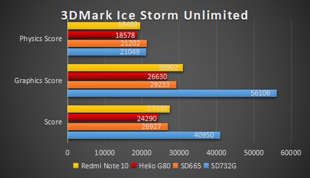 Xiaomi Redmi Note 10 - Benchmark 3DMark Ice Storm