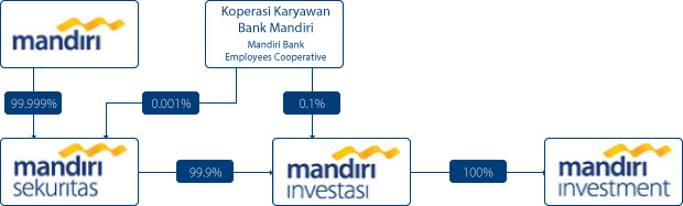 Units bank. Mandiri Bank transaction. Bank Mandiri Mita. Bank Mandiri character in real Life. Pt Corpus Asa Mandiri.