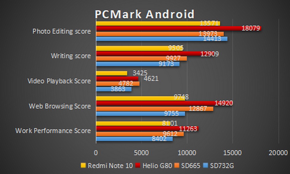 Xiaomi Redmi Note 10 - Benchmark PCMark