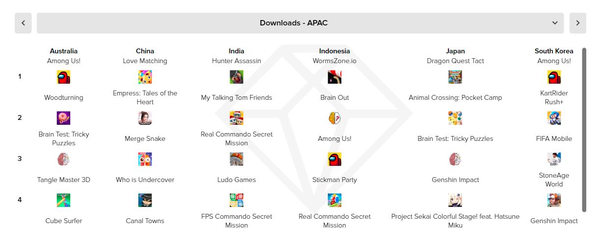 Daftar game dengan download terbanyak di Asia Pasifik. | Sumber: App Annie