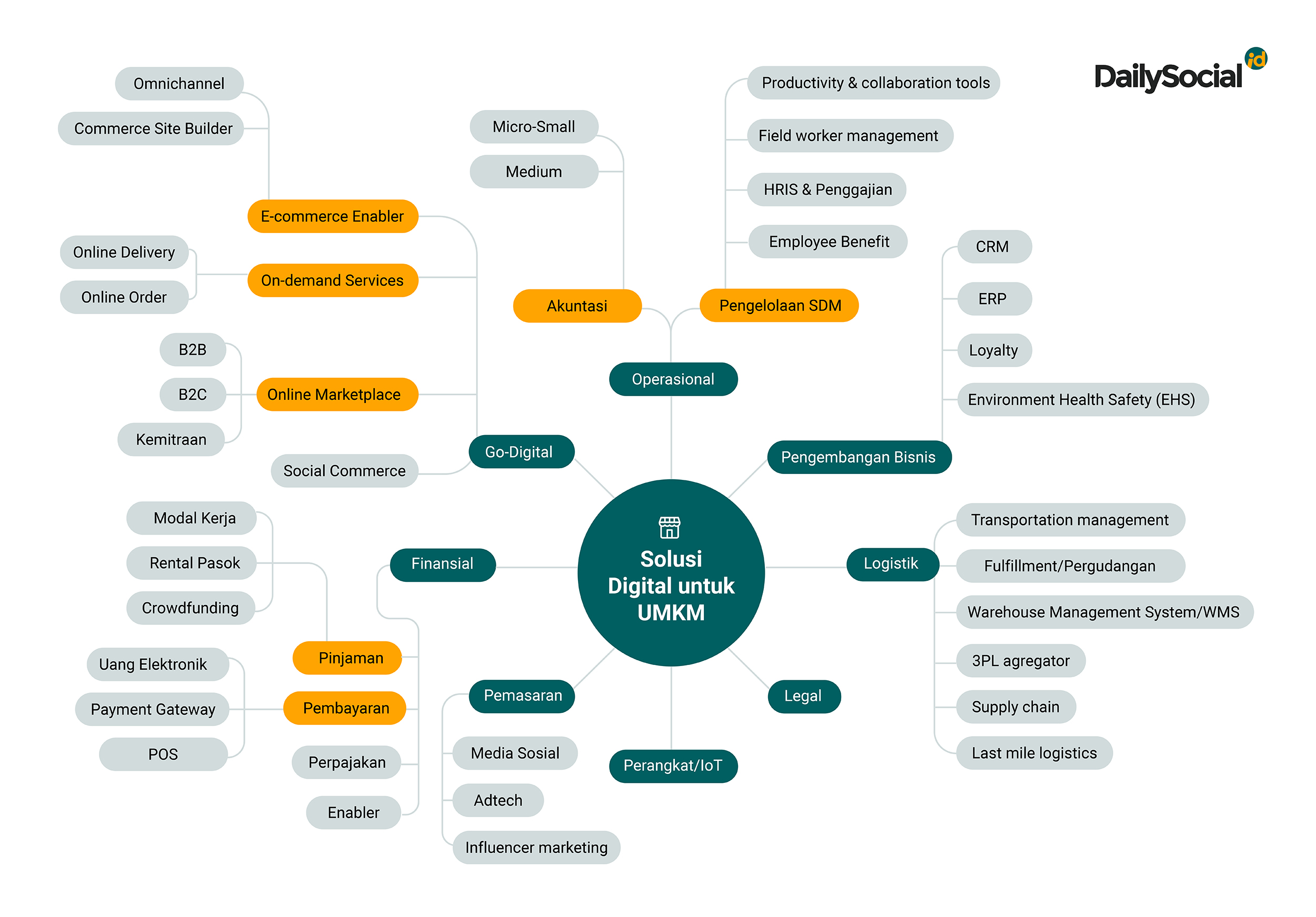 Variety of SaaS services for MSMEs / DailySocial