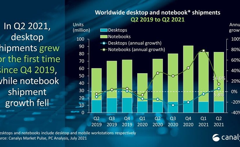 Canalys: Pasar PC Global Naik 13%, Lenovo Memimpin Pada Q2 2021