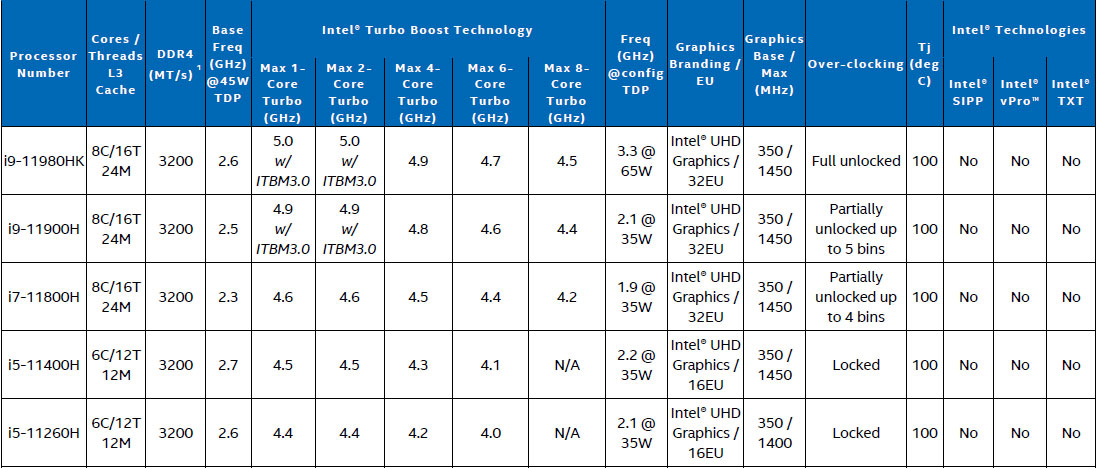 12 поколение интел. Intel 13 поколения таблица. Полонения Интел по годам. 12 Поколение Intel изгиб. 11th Gen Intel r Core h-Series.