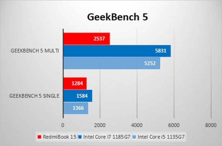 Core i5 1135g7