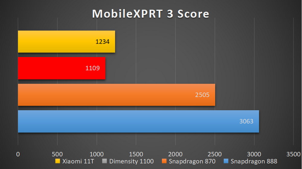 Xiaomi 14 русский язык. MEDIATEK Dimensity 1200-Ultra vs Snapdragon 888. Adreno 618 vs Dimensity 8050.