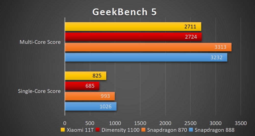 Xiaomi 14 тесты. MEDIATEK Dimensity 1200-Ultra vs Snapdragon 888. Adreno 618 vs Dimensity 8050.