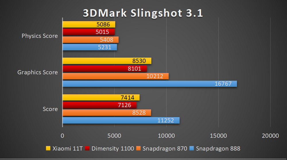 Snapdragon 870 сравнение. MEDIATEK Dimensity 1080 vs Snapdragon 870. Dimensity 1300t ANTUTU. Adreno 618 vs Dimensity 8050.