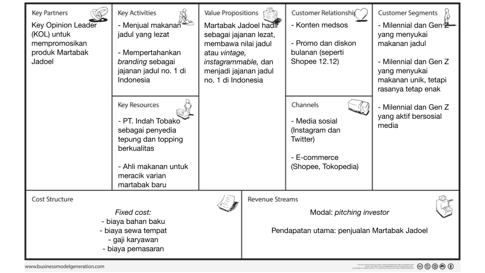 Mengenal Bisnis Model Canvas Dan Manfaatnya Bagi Peru