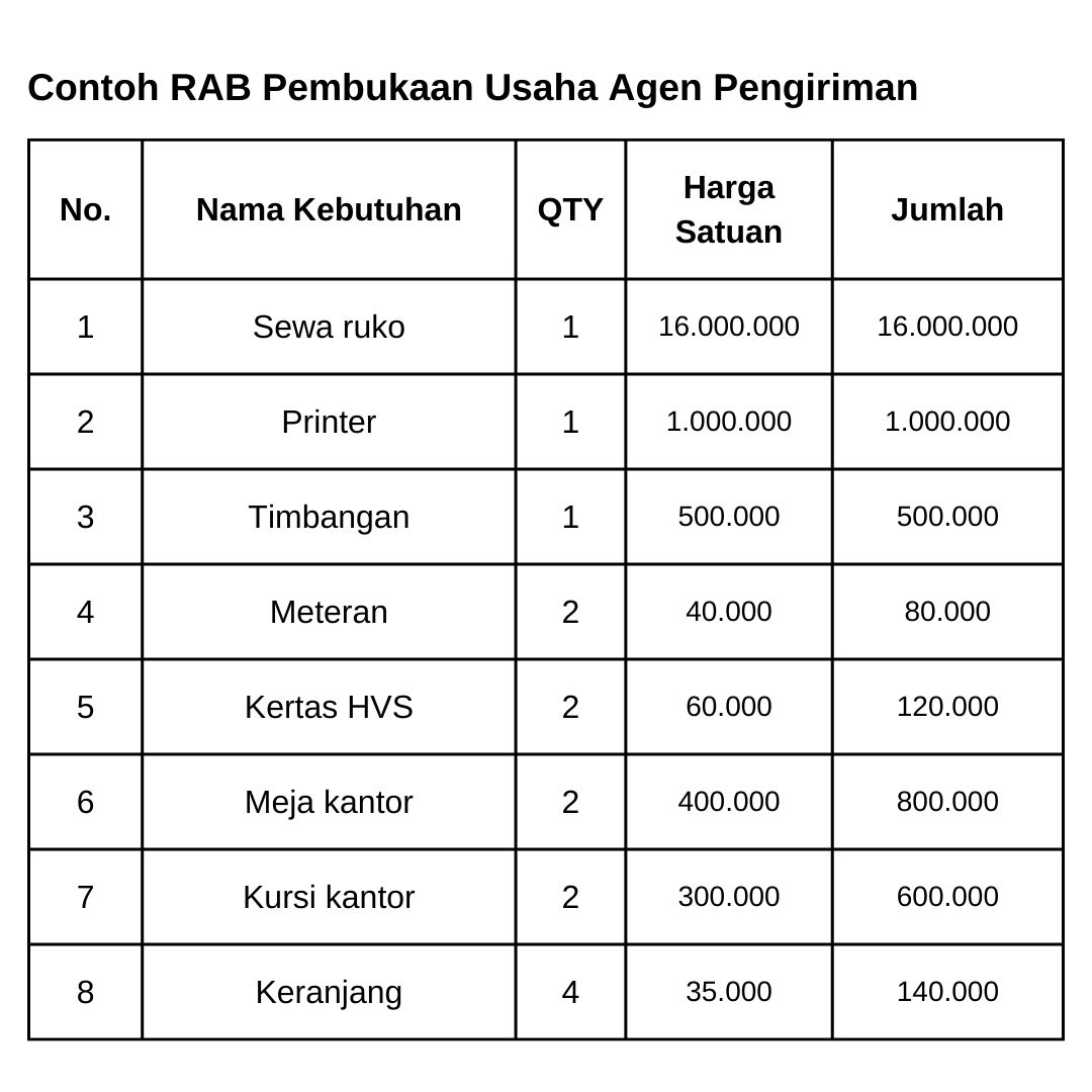 Pengertian Dan Contoh Rancangan Anggaran Biaya Rab Ukm Dailysocial Id