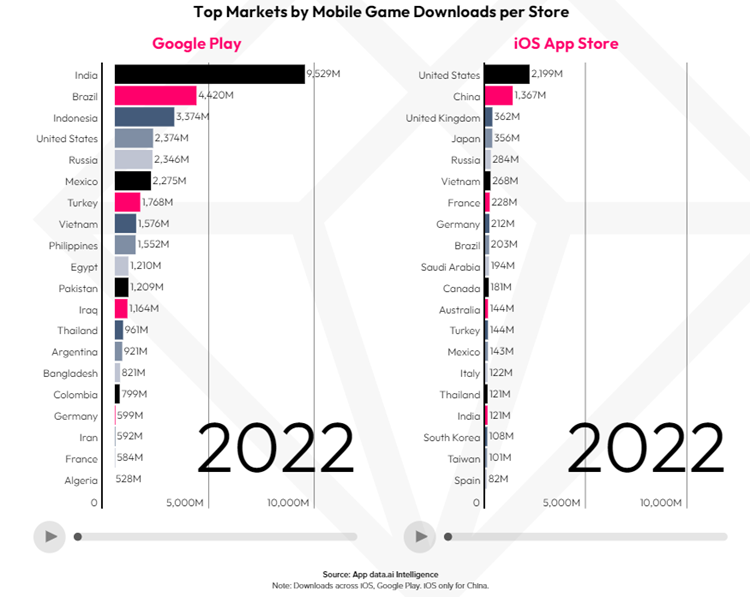 State of Mobile Gaming - 2023