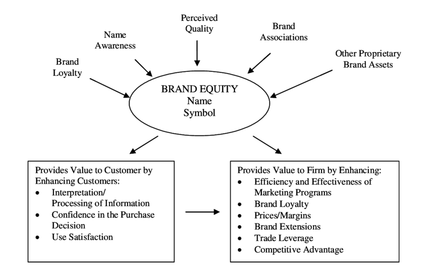 Apa itu Brand Equity dan 2 Model Paling Efektif untuk Diterapkan ke ...